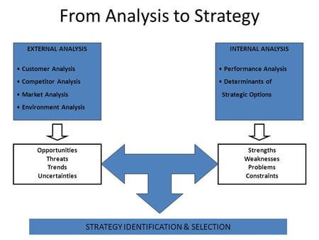 Formulation of portfolio strategy