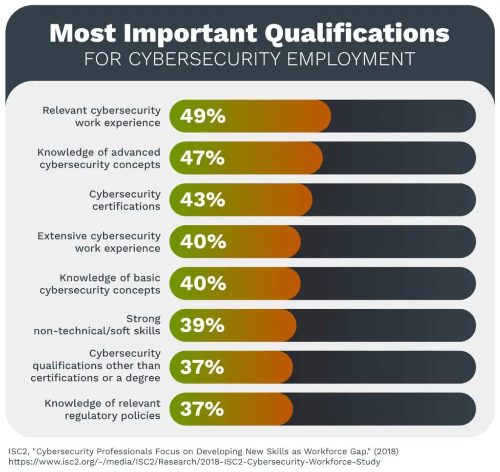 Minimum Qualifications for Cyber Security Specialist